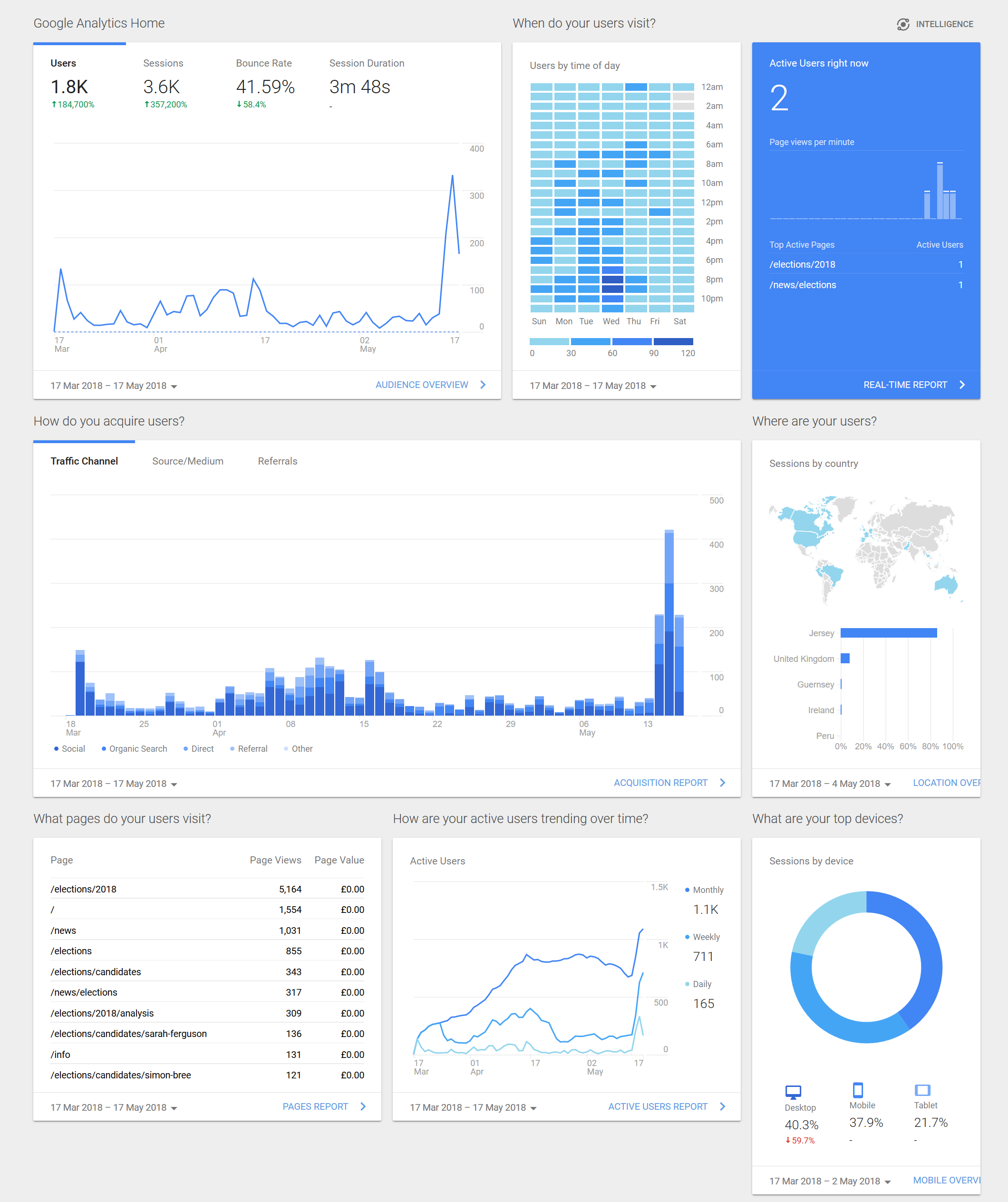 Google Analytics overview of flow.je